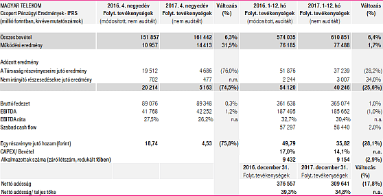 Főbb pénzügyi mutatók