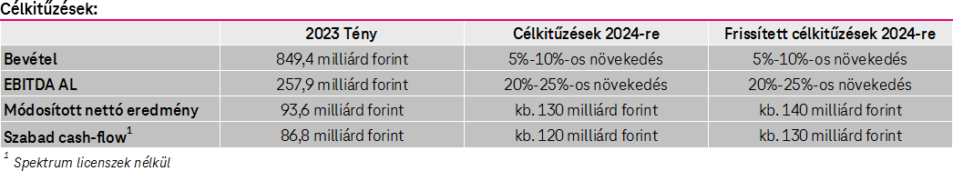 Célkitűzések