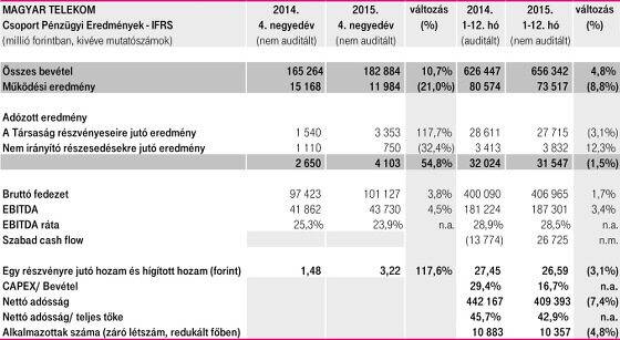 magyartelekom_csop_penzugyi_eredmenyek_s.jpg